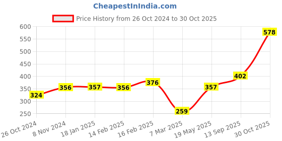 tatacliq.com Allen Solly Blue Cotton T-Shirt allen solly Price History Graph from 26 Oct 2024 to 30 Oct 2025