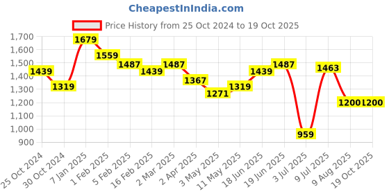 tatacliq.com Allen Solly Blue Distressed Jeans allen solly Price History Graph from 25 Oct 2024 to 19 Oct 2025