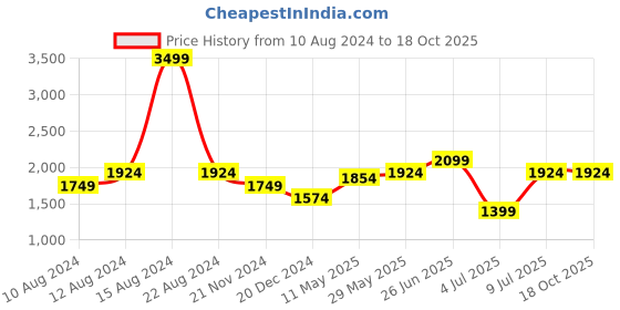 tatacliq.com Allen Solly Blue Distressed Mid Rise Flared Jeans allen solly Price History Graph from 10 Aug 2024 to 18 Oct 2025
