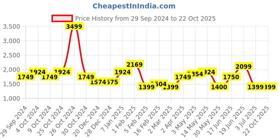 tatacliq.com Allen Solly Blue Distressed Mid Rise Flared Jeans allen solly Price History Graph from 29 Sep 2024 to 21 Oct 2025