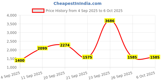 tatacliq.com Allen Solly Blue Distressed Mid Rise Flared Jeans allen solly Price History Graph from 4 Sep 2025 to 4 Oct 2025