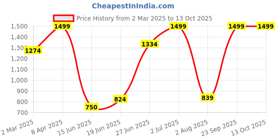 tatacliq.com Allen Solly Blue Embroidered Formal Tie allen solly Price History Graph from 2 Mar 2025 to 13 Oct 2025