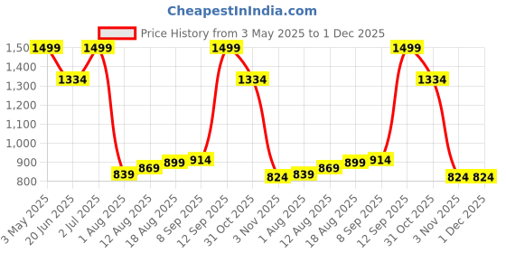 tatacliq.com Allen Solly Blue Embroidered Formal Tie allen solly Price History Graph from 3 May 2025 to 1 Dec 2025