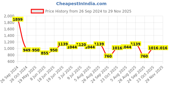 tatacliq.com Allen Solly Blue Embroidered Sweatshirt allen solly Price History Graph from 26 Sep 2024 to 29 Nov 2025