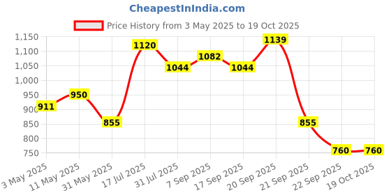 tatacliq.com Allen Solly Blue Embroidered Sweatshirt allen solly Price History Graph from 3 May 2025 to 18 Oct 2025