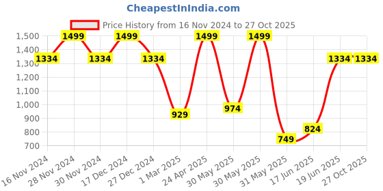 tatacliq.com Allen Solly Blue Embroidered Tie allen solly Price History Graph from 16 Nov 2024 to 27 Oct 2025