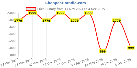 tatacliq.com Allen Solly Blue Embroidered Tie with Pocket Square allen solly Price History Graph from 17 Nov 2024 to 4 Dec 2025