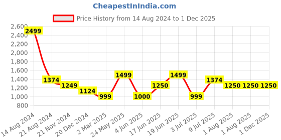 tatacliq.com Allen Solly Blue Flared Fit Trousers allen solly Price History Graph from 14 Aug 2024 to 30 Nov 2025