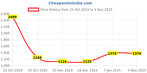 tatacliq.com Allen Solly Blue Flared Fit Trousers allen solly Price History Graph from 25 Oct 2024 to 3 Nov 2025