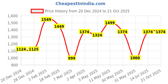 tatacliq.com Allen Solly Blue Flared Fit Trousers allen solly Price History Graph from 20 Dec 2024 to 20 Oct 2025