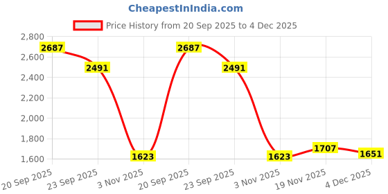 tatacliq.com Allen Solly Blue Formal Shirt allen solly Price History Graph from 20 Sep 2025 to 4 Dec 2025