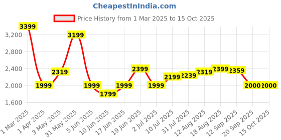 tatacliq.com Allen Solly Blue Free Size Backpack allen solly Price History Graph from 1 Mar 2025 to 15 Oct 2025