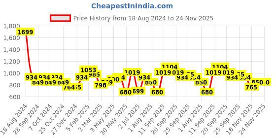 tatacliq.com Allen Solly Blue Graphic Print Joggers allen solly Price History Graph from 18 Aug 2024 to 23 Nov 2025