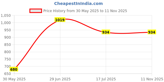 tatacliq.com Allen Solly Blue Graphic Print Joggers allen solly Price History Graph from 30 May 2025 to 11 Nov 2025