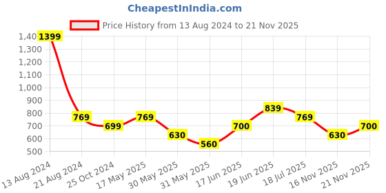 tatacliq.com Allen Solly Blue Graphic Print Leggings allen solly Price History Graph from 13 Aug 2024 to 21 Nov 2025