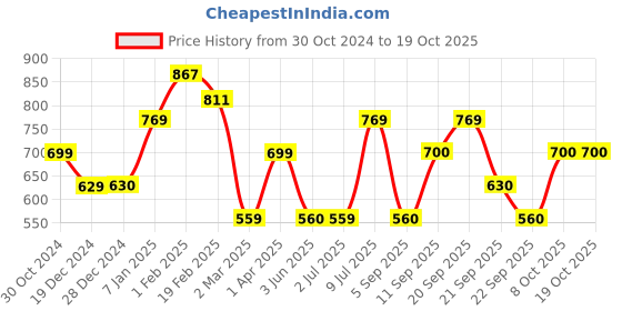 tatacliq.com Allen Solly Blue Graphic Print Leggings allen solly Price History Graph from 30 Oct 2024 to 19 Oct 2025