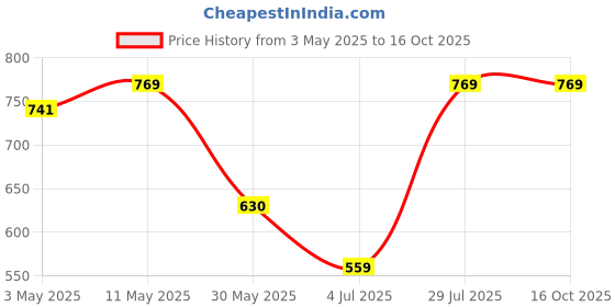 tatacliq.com Allen Solly Blue Graphic Print Leggings allen solly Price History Graph from 3 May 2025 to 16 Oct 2025