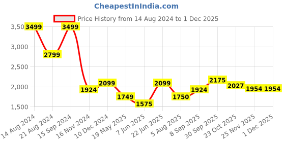 tatacliq.com Allen Solly Blue Hooded Sweatshirt allen solly Price History Graph from 14 Aug 2024 to 1 Dec 2025