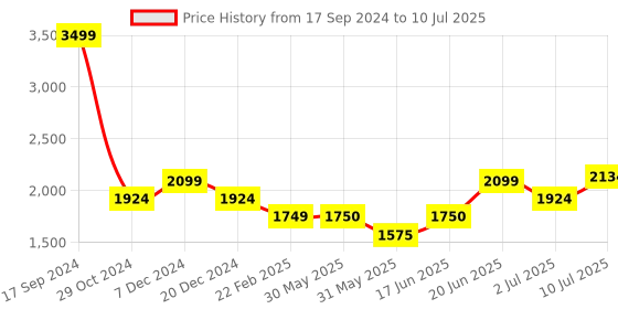 tatacliq.com Allen Solly Blue Hooded Sweatshirt allen solly Price History Graph from 17 Sep 2024 to 10 Jul 2025