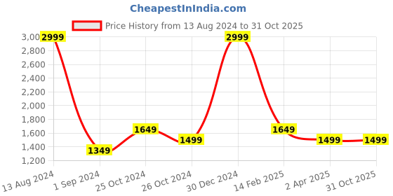 tatacliq.com Allen Solly Blue Jeans allen solly Price History Graph from 13 Aug 2024 to 31 Oct 2025