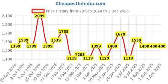 tatacliq.com Allen Solly Blue Jeans allen solly Price History Graph from 29 Sep 2024 to 30 Nov 2025