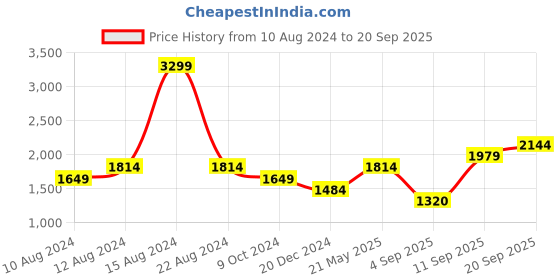 tatacliq.com Allen Solly Blue Mid Rise Flared Jeans allen solly Price History Graph from 10 Aug 2024 to 20 Sep 2025