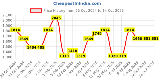 tatacliq.com Allen Solly Blue Mid Rise Flared Jeans allen solly Price History Graph from 25 Oct 2024 to 14 Oct 2025