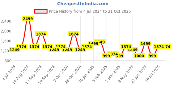 tatacliq.com Allen Solly Blue Mid Rise Jeans allen solly Price History Graph from 4 Jul 2024 to 21 Oct 2025