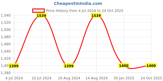 tatacliq.com Allen Solly Blue Mid Rise Jeans allen solly Price History Graph from 4 Jul 2024 to 24 Oct 2025