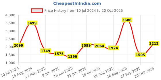 tatacliq.com Allen Solly Blue Mid Rise Jeans allen solly Price History Graph from 10 Jul 2024 to 20 Oct 2025