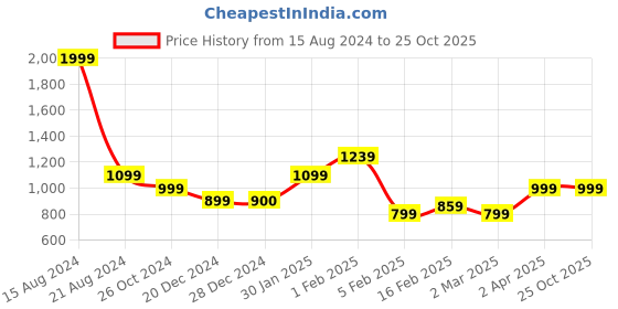 tatacliq.com Allen Solly Blue Mid Rise Jeans allen solly Price History Graph from 15 Aug 2024 to 25 Oct 2025