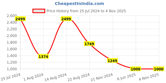 tatacliq.com Allen Solly Blue Mid Rise Jeans allen solly Price History Graph from 25 Jul 2024 to 3 Nov 2025