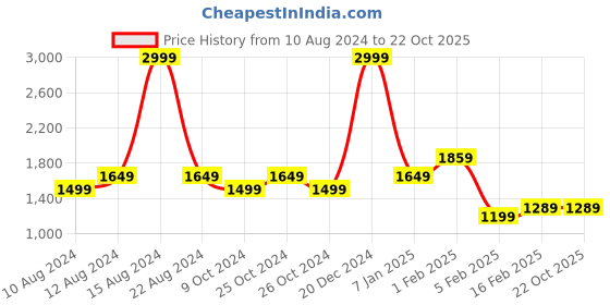 tatacliq.com Allen Solly Blue Mid Rise Jeans allen solly Price History Graph from 10 Aug 2024 to 21 Oct 2025