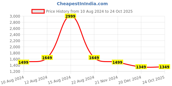 tatacliq.com Allen Solly Blue Mid Rise Jeans allen solly Price History Graph from 10 Aug 2024 to 24 Oct 2025