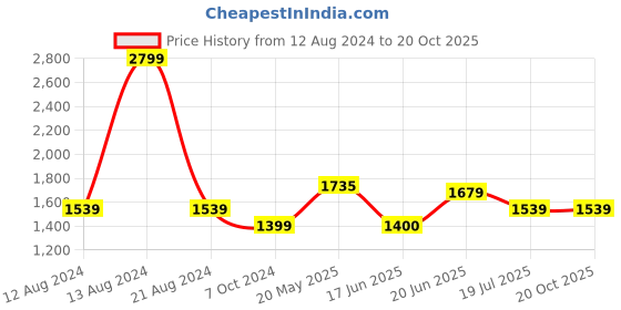 tatacliq.com Allen Solly Blue Mid Rise Jeans allen solly Price History Graph from 12 Aug 2024 to 19 Oct 2025