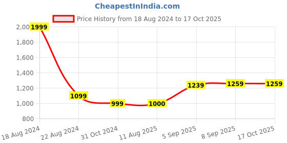 tatacliq.com Allen Solly Blue Mid Rise Jeans allen solly Price History Graph from 18 Aug 2024 to 16 Oct 2025