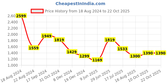 tatacliq.com Allen Solly Blue Mid Rise Jeans allen solly Price History Graph from 18 Aug 2024 to 21 Oct 2025