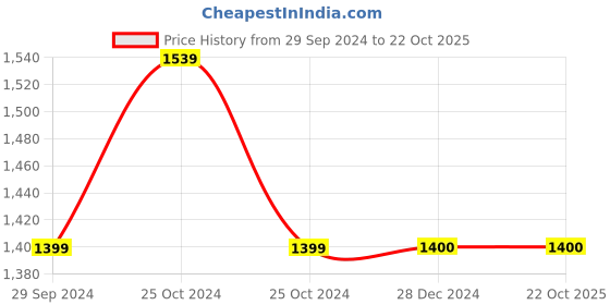 tatacliq.com Allen Solly Blue Mid Rise Jeans allen solly Price History Graph from 29 Sep 2024 to 21 Oct 2025