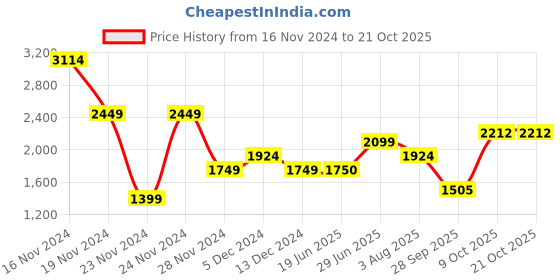 tatacliq.com Allen Solly Blue Mid Rise Jeans allen solly Price History Graph from 16 Nov 2024 to 21 Oct 2025