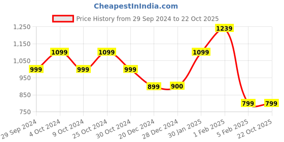 tatacliq.com Allen Solly Blue Mid Rise Jeans allen solly Price History Graph from 29 Sep 2024 to 22 Oct 2025
