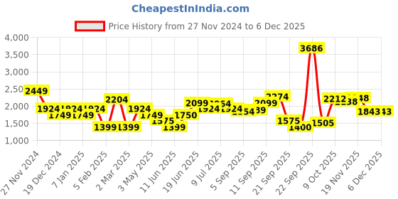 tatacliq.com Allen Solly Blue Mid Rise Jeans allen solly Price History Graph from 27 Nov 2024 to 4 Dec 2025