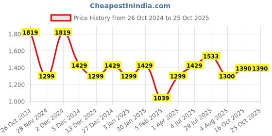 tatacliq.com Allen Solly Blue Mid Rise Jeans allen solly Price History Graph from 26 Oct 2024 to 24 Oct 2025