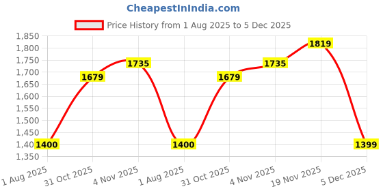 tatacliq.com Allen Solly Blue Mid Rise Jeans allen solly Price History Graph from 1 Aug 2025 to 5 Dec 2025