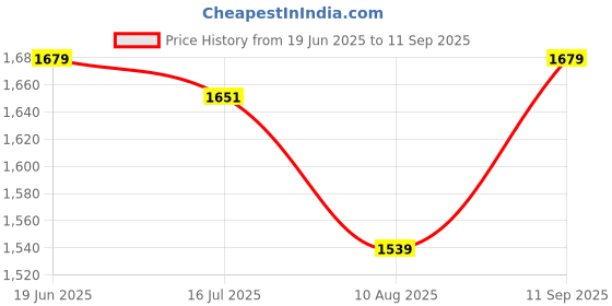 tatacliq.com Allen Solly Blue Mid Rise Trousers allen solly Price History Graph from 19 Jun 2025 to 11 Sep 2025
