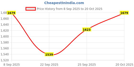 tatacliq.com Allen Solly Blue Mid Rise Trousers allen solly Price History Graph from 8 Sep 2025 to 20 Oct 2025