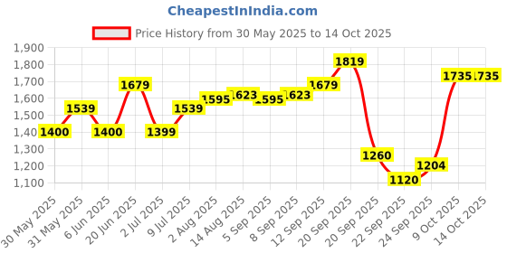 tatacliq.com Allen Solly Blue Plain Jeans allen solly Price History Graph from 30 May 2025 to 14 Oct 2025