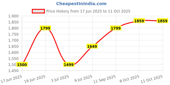 tatacliq.com Allen Solly Blue Plain Jeans allen solly Price History Graph from 17 Jun 2025 to 11 Oct 2025