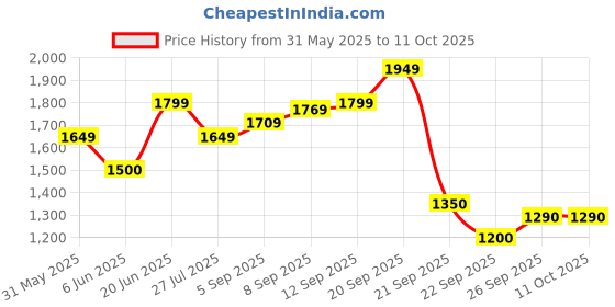 tatacliq.com Allen Solly Blue Plain Jeans allen solly Price History Graph from 31 May 2025 to 10 Oct 2025
