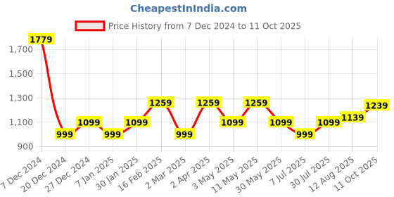 tatacliq.com Allen Solly Blue Plain Top allen solly Price History Graph from 7 Dec 2024 to 11 Oct 2025