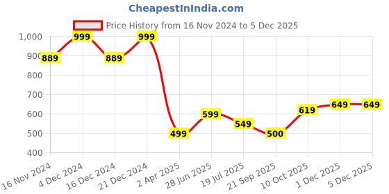 tatacliq.com Allen Solly Blue Plain Tops allen solly Price History Graph from 16 Nov 2024 to 3 Dec 2025